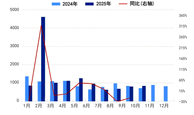 图1人造石墨月度进口量.png