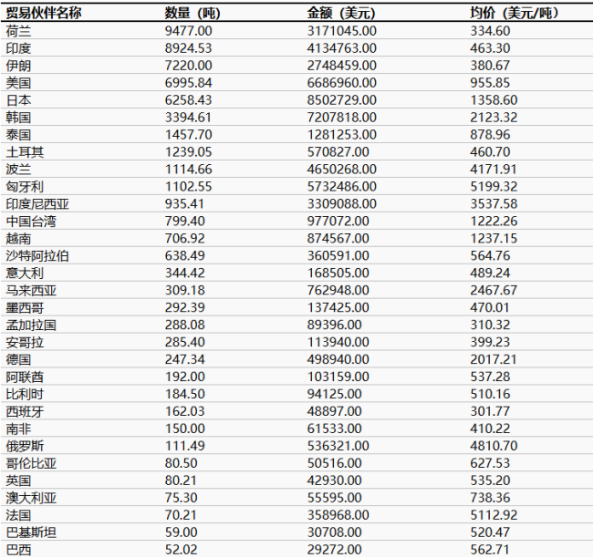 中国人造石墨按产销国出口量月数据统计.png