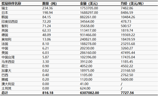 中国人造石墨按产销国进口量月数据统计.png