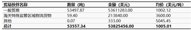 中国人造石墨按贸易方式出口量月数据统计.png
