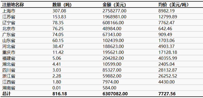 中国人造石墨按注册地名称进口量月数据统计.png
