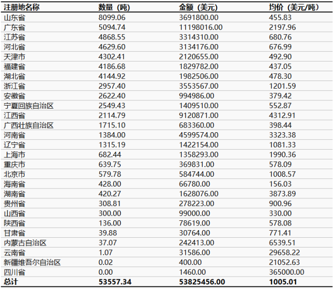 中国人造石墨按注册地名称出口量月数据统计.png