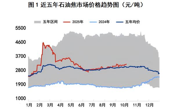 图1 近五年石油焦市场价格趋势图.png