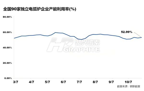 我国90家独立电弧炉企业产能利用率.png
