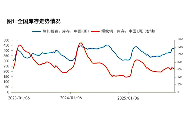 图1我国库存走势情况.png