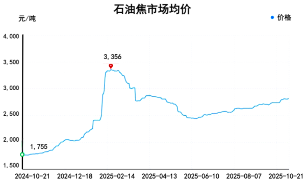 石油焦市场均价.png