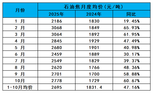 石油焦月度均价.png