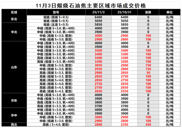 11月3日煅烧石油焦主要区域市场成交价格.png