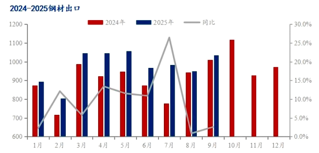 2024-2025钢材出口.png
