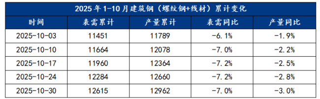 2025年1-10月建筑钢(螺纹钢+线材)累计变化.png