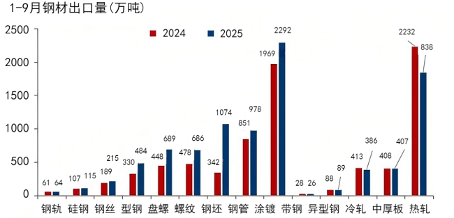 1-9月钢材出口量.png