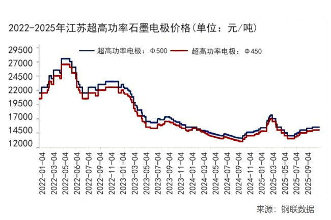 2022-2025年江苏超高功率石墨电极价格.png