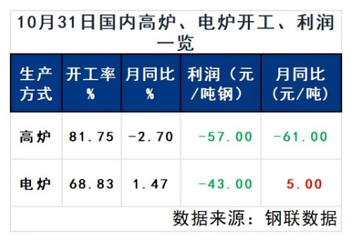 10月31日国内高炉、电炉开工、利润一览.png