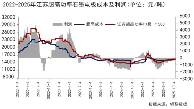 2022-2025年江苏超高功率石墨电极成本及利润.png