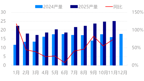 图2中国负极材料月度产量.png