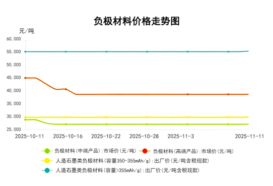 负极材料价格走势图.png