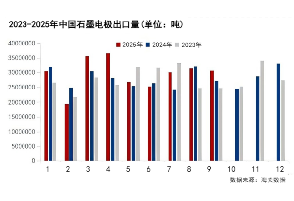 2023-2025年中国石墨电极出口量.png