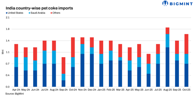 India country-wise pet coke imports.png