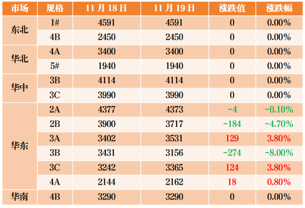 11月19日国内石油焦市场价格表.png