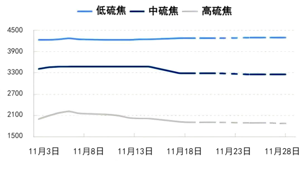 图2. 11月山东地区石油焦价格预测图.png