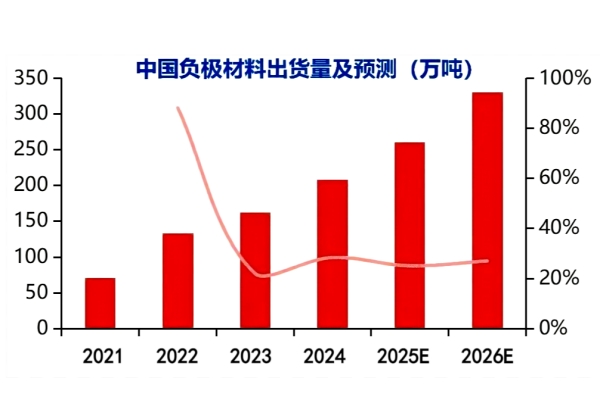 中国负极材料出货量及预测.png