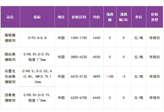 增碳剂市场价格表.png