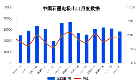 中国石墨电极出口月度数据.png