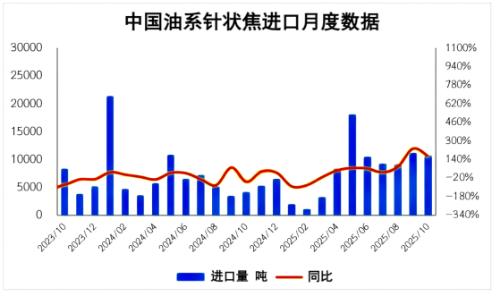 中国油系针状焦进口月度数据.png