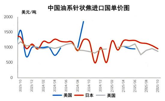 中国油系针状焦进口国单价图.png