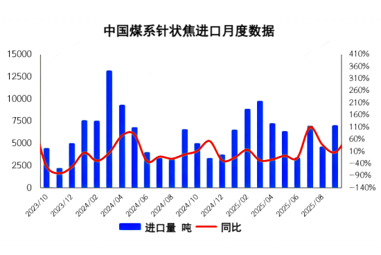 中国煤系针状焦进口月度数据.png