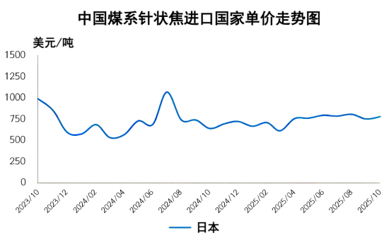 中国煤系针状焦进口国单价走势图.png
