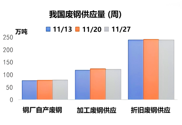 我国废钢供应量(周).png