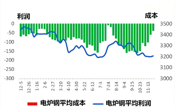 电炉钢平均成本与平均利润.png