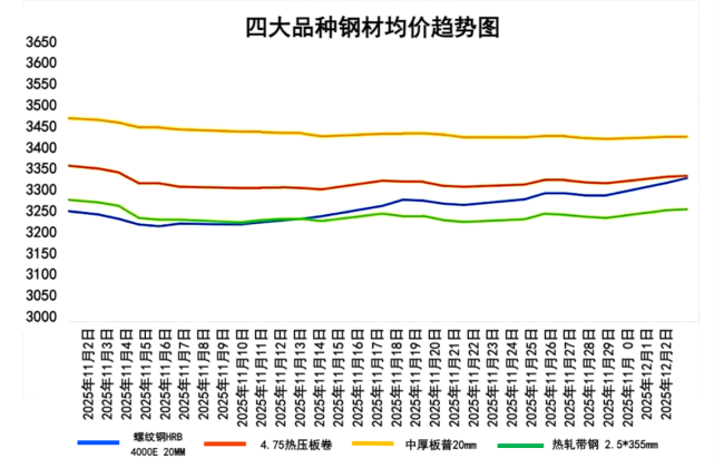 四大品种钢材均价趋势图.png