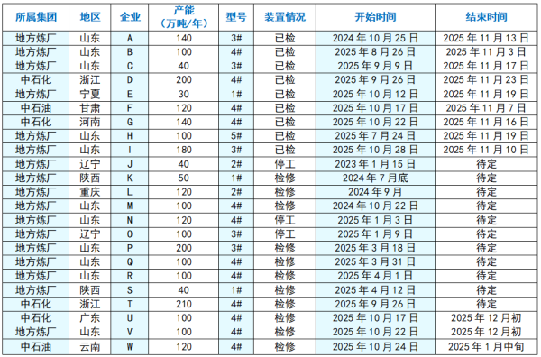 12月1日我国焦化装置现存停工检修情况.png