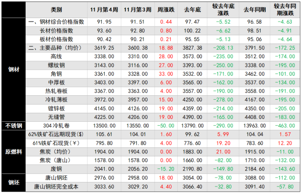 本周钢材价格涨跌.png