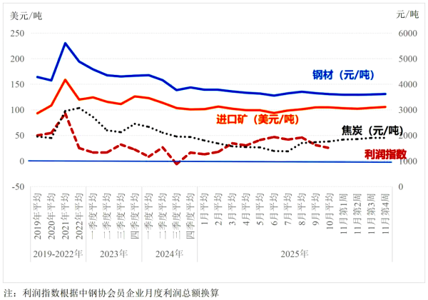 利润指数根据中钢协会员企业月度利润总额换算.png