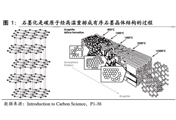 图1 石墨化是碳原子经高温重排成有序石墨晶体结构的过程.png