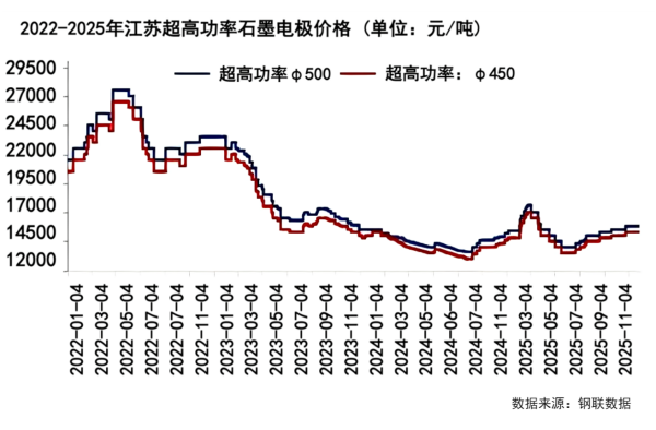 2022-2025年江苏超高功率石墨电极价格.png