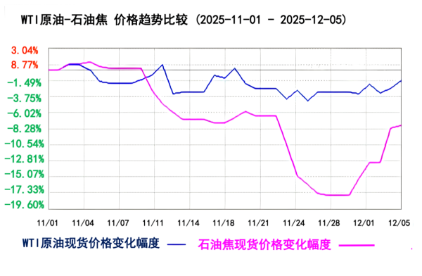 WTI原油-石油焦价格趋势比较.png