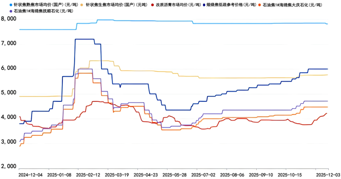 针状焦及原料价格走势图.png