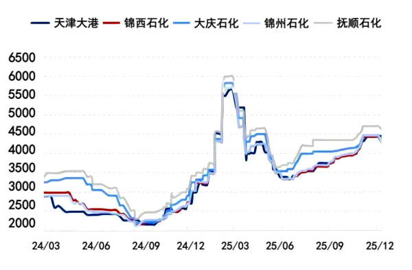 图1 低硫石油焦价格走势图.png