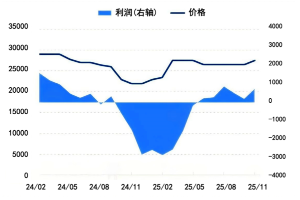 图2 人造石墨负极月度利润与价格对比图.png