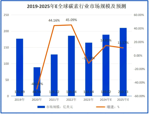 2019-2025年E全球碳素行业市场规模及预测.png
