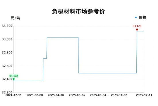 负极材料市场参考价.png