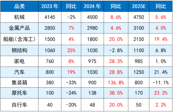 表1_2023-2025年我国主要产品出口用钢量测算.png