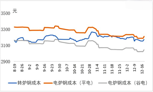 转炉钢和电炉钢成本走势.png