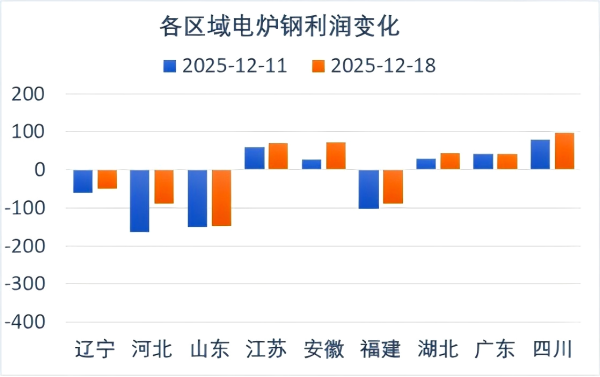 各区域电炉钢利润变化.png