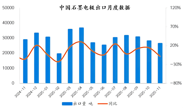 中国石墨电极出口月度数据.png