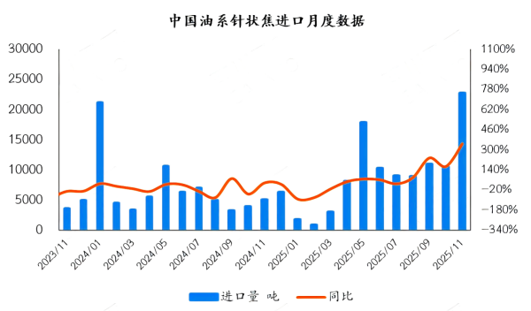 中国油系针状焦进口月度数据.png